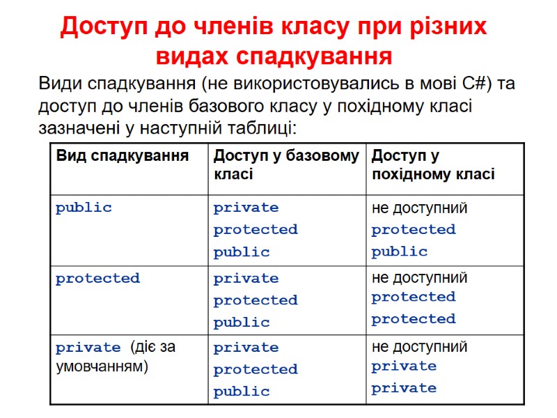 Доступ до членів класу при різних видах спадкування Види спадкування (не використовувались в мові